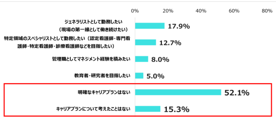 看護師へのアンケート調査　今後のキャリアプランについて