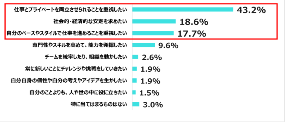 看護師2万人調査　働く上で最も大切にしたい価値観